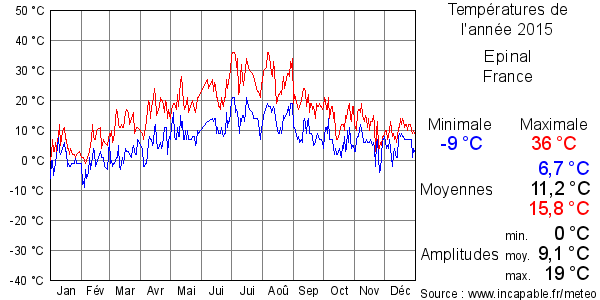 Températures de l'année 2015 pour Epinal, France