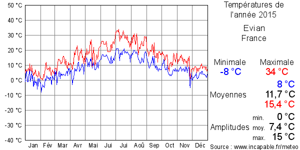 Températures de l'année 2015 pour Evian, France
