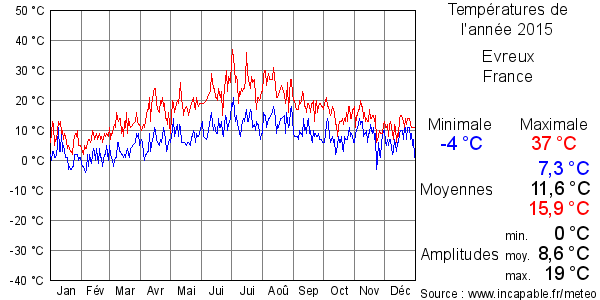 Températures de l'année 2015 pour Evreux, France