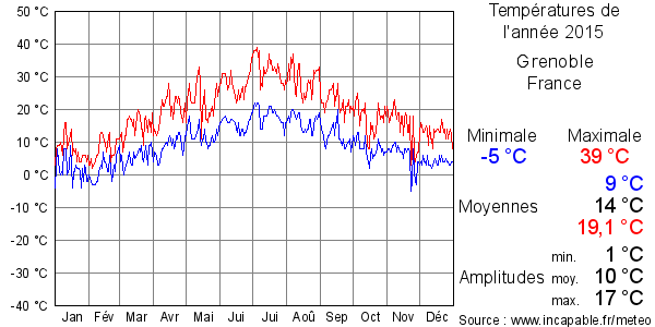 Températures de l'année 2015 pour Grenoble, France