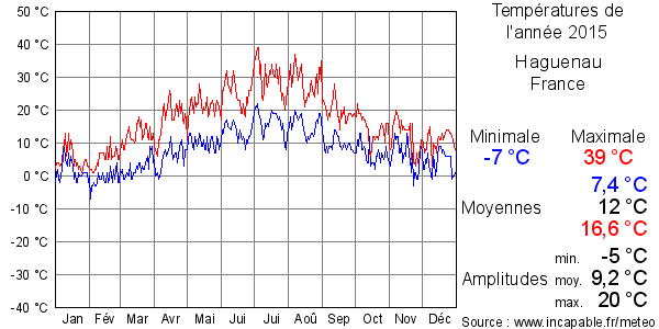 Températures de l'année 2015 pour Haguenau, France