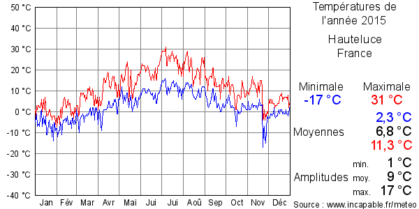 Températures de l'année 2015 pour Hauteluce, France