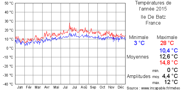 Températures de l'année 2015 pour Ile De Batz, France