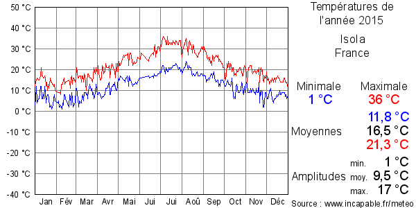 Températures de l'année 2015 pour Isola, France