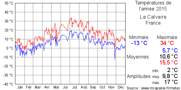 Températures de l'année 2015 pour La Calvaire, France