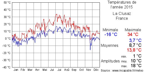 Températures de l'année 2015 pour La Clusaz, France