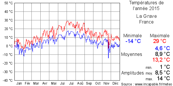 Températures de l'année 2015 pour La Grave, France