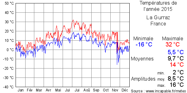 Températures de l'année 2015 pour La Gurraz, France