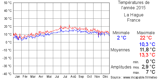 Températures de l'année 2015 pour La Hague, France