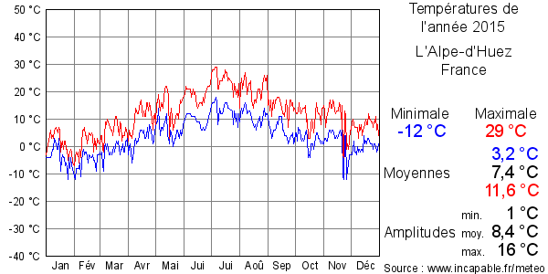 Températures de l'année 2015 pour L'Alpe-d'Huez, France