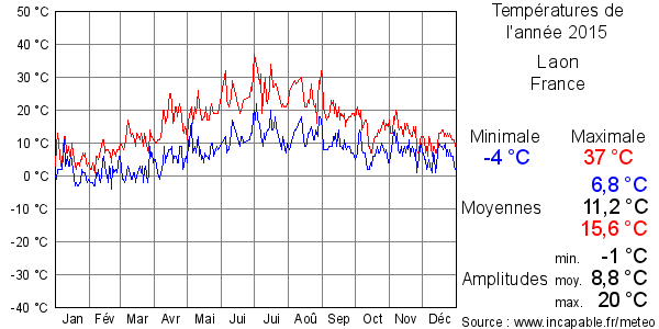 Températures de l'année 2015 pour Laon, France