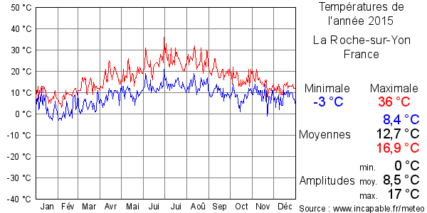 Températures de l'année 2015 pour La Roche-sur-Yon, France