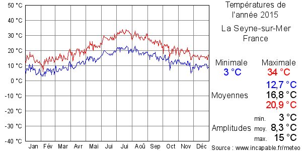 Températures de l'année 2015 pour La Seyne-sur-Mer, France
