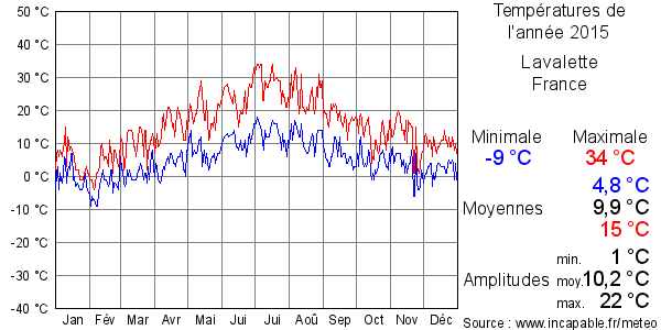 Températures de l'année 2015 pour Lavalette, France