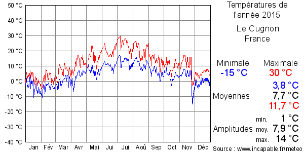 Températures de l'année 2015 pour Le Cugnon, France