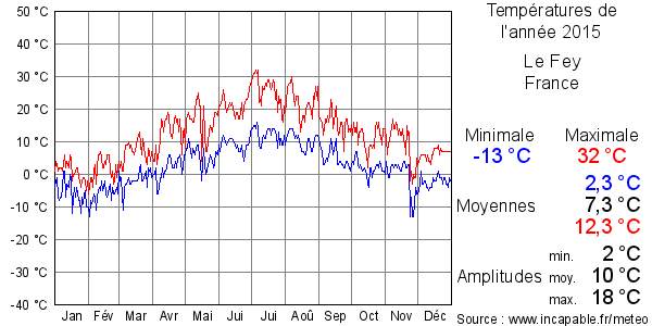 Températures de l'année 2015 pour Le Fey, France