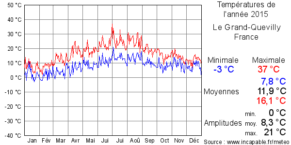 Températures de l'année 2015 pour Le Grand-Quevilly, France