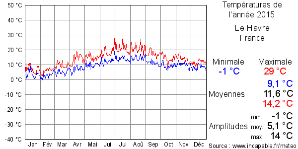 Températures de l'année 2015 pour Le Havre, France