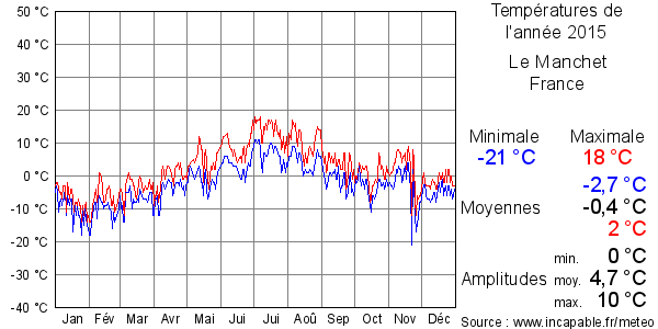 Températures de l'année 2015 pour Le Manchet, France
