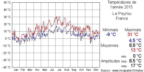 Températures de l'année 2015 pour Le Peyrou, France