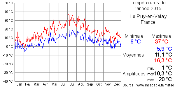 Températures de l'année 2015 pour Le Puy-en-Velay, France