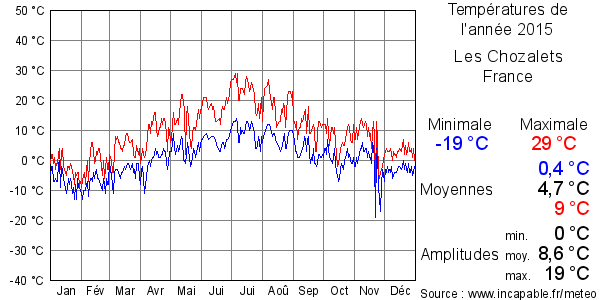 Températures de l'année 2015 pour Les Chozalets, France