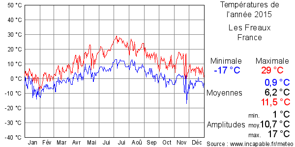 Températures de l'année 2015 pour Les Freaux, France