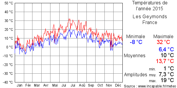 Températures de l'année 2015 pour Les Geymonds, France
