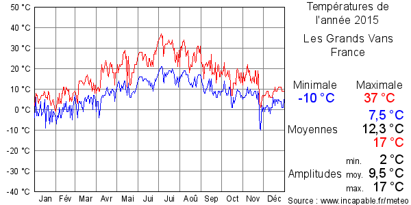 Températures de l'année 2015 pour Les Grands Vans, France