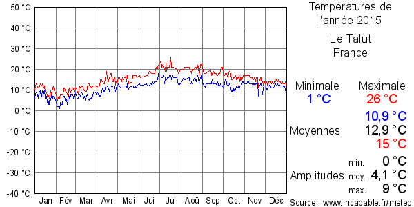 Températures de l'année 2015 pour Le Talut, France