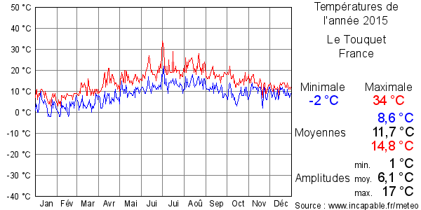 Températures de l'année 2015 pour Le Touquet, France