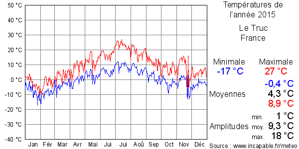Températures de l'année 2015 pour Le Truc, France
