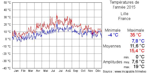 Températures de l'année 2015 pour Lille, France