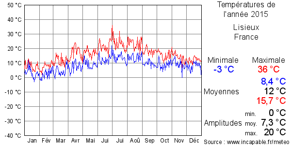 Températures de l'année 2015 pour Lisieux, France