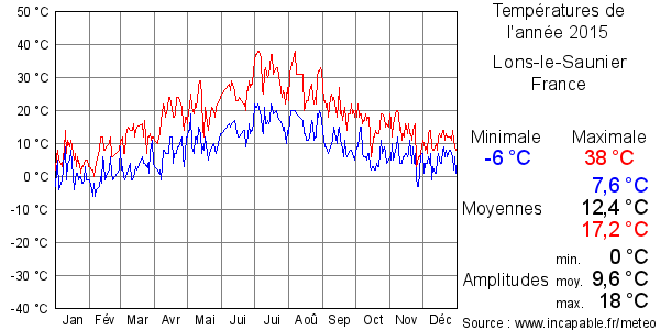 Températures de l'année 2015 pour Lons-le-Saunier, France