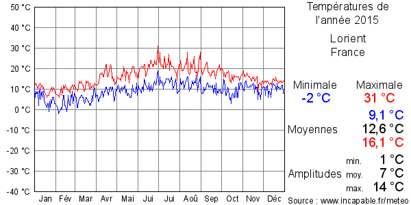 Températures de l'année 2015 pour Lorient, France