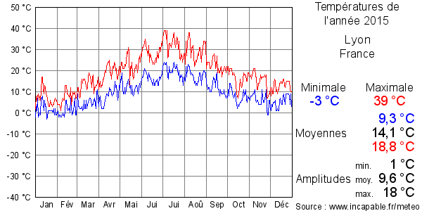 Températures de l'année 2015 pour Lyon, France