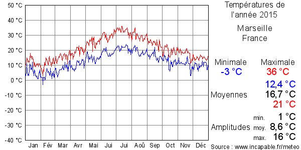 Températures de l'année 2015 pour Marseille, France