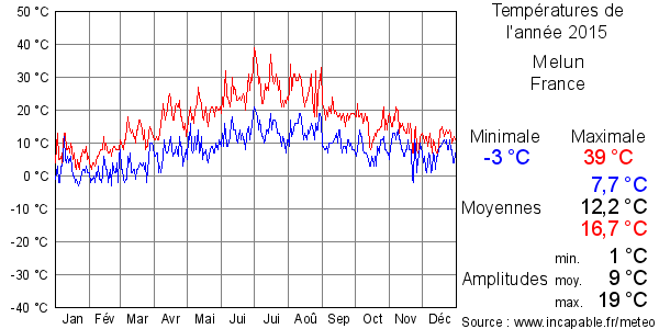 Températures de l'année 2015 pour Melun, France