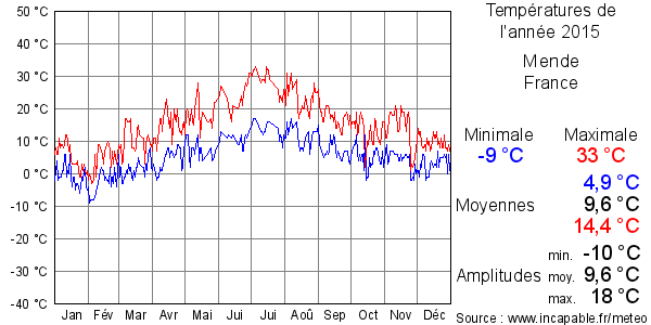 Températures de l'année 2015 pour Mende, France