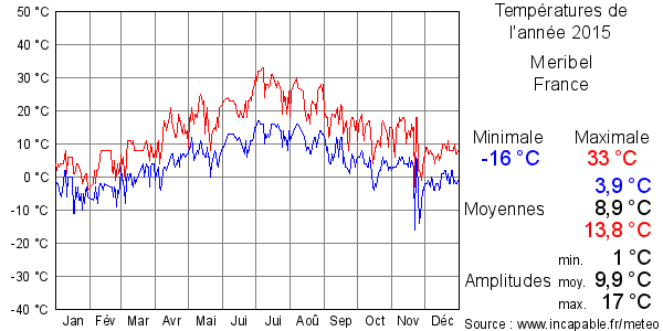 Températures de l'année 2015 pour Meribel, France