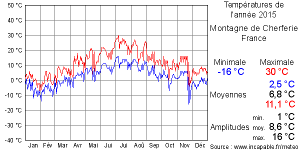 Températures de l'année 2015 pour Montagne de Cherferie, France