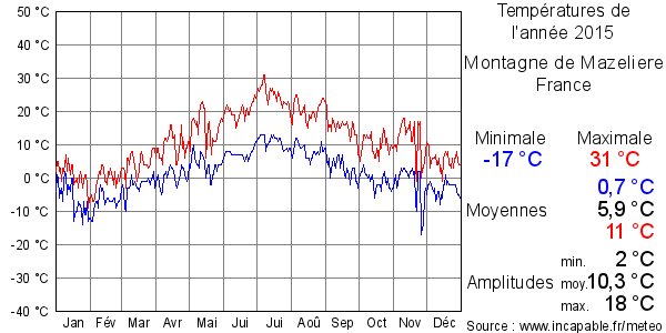 Températures de l'année 2015 pour Montagne de Mazeliere, France