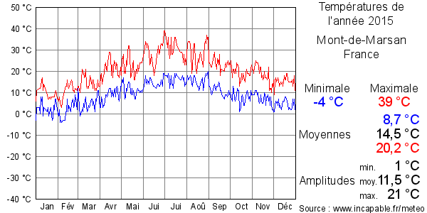 Températures de l'année 2015 pour Mont-de-Marsan, France