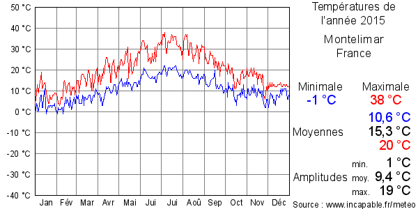 Températures de l'année 2015 pour Montelimar, France