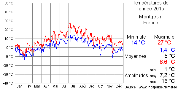 Températures de l'année 2015 pour Montgesin, France