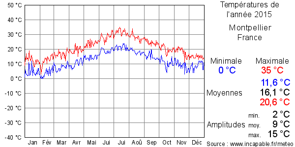 Températures de l'année 2015 pour Montpellier, France