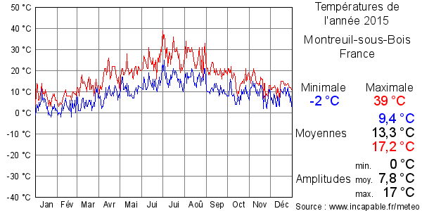 Températures de l'année 2015 pour Montreuil-sous-Bois, France