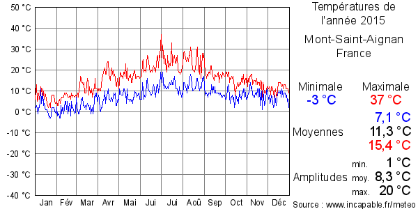Températures de l'année 2015 pour Mont-Saint-Aignan, France