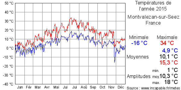 Températures de l'année 2015 pour Montvalezan-sur-Seez, France